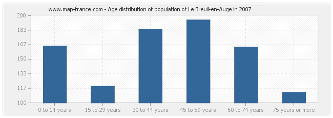 Age distribution of population of Le Breuil-en-Auge in 2007